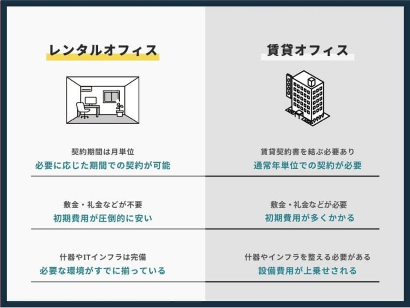 レンタルオフィスと賃貸オフィスの料金比較